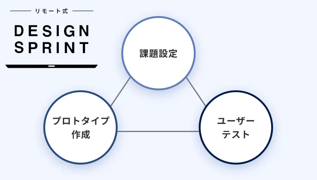 リモート式 DESIGN SPRINT  - 課題設定 - プロトタイプ作成 - ユーザーテスト -